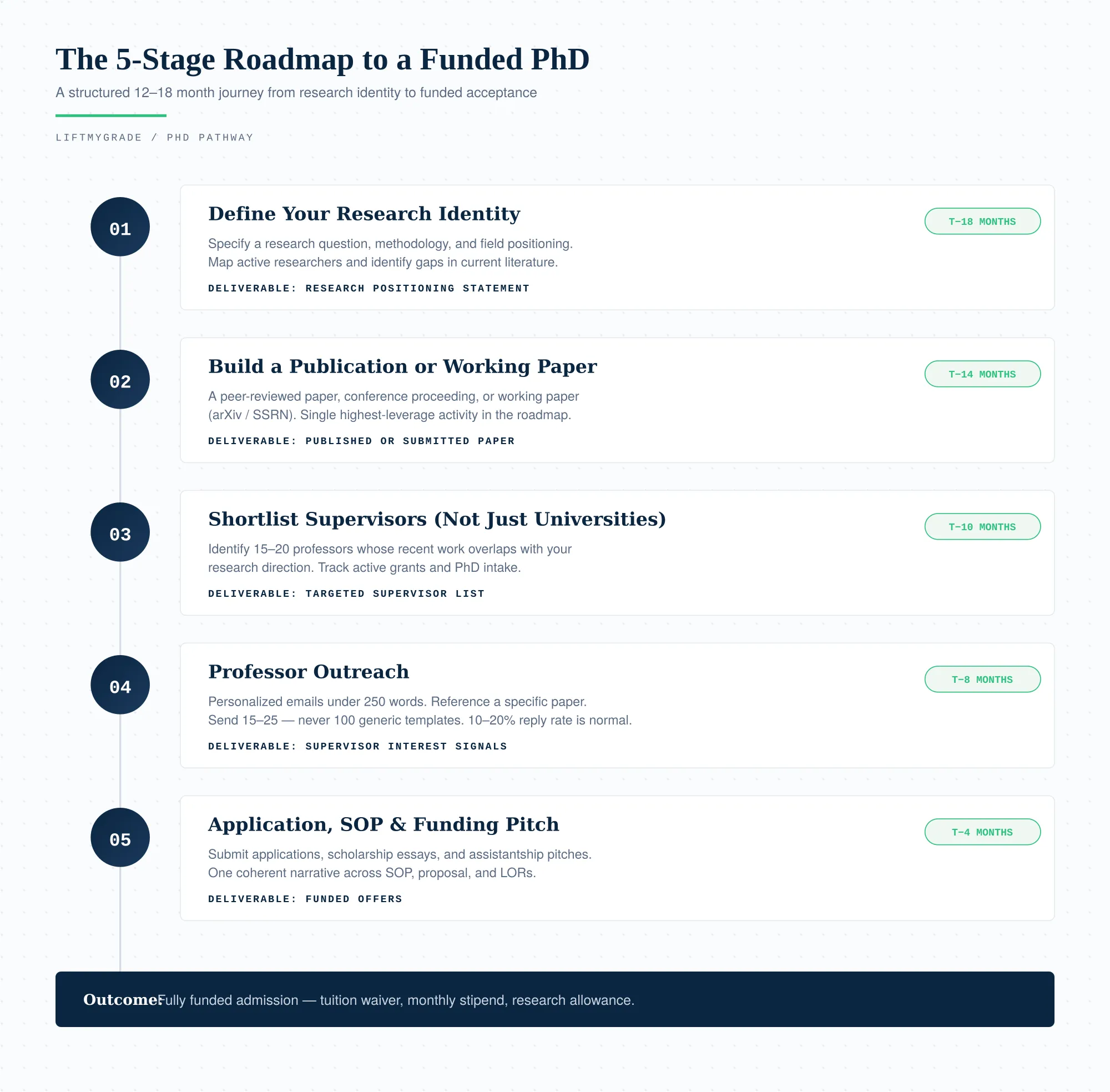 The Five-Stage Roadmap to a PhD