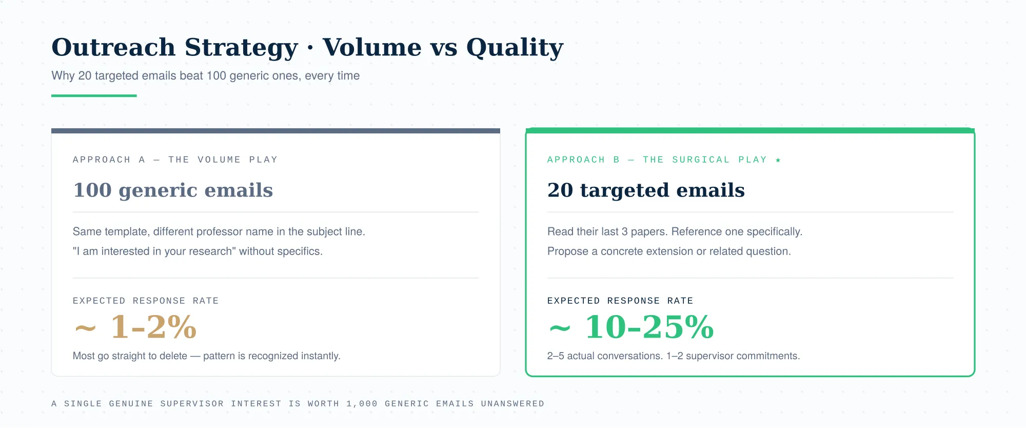 Volume vs Quality in Outreach