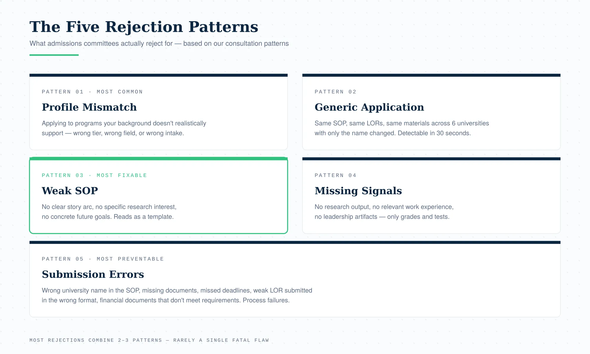 Application Rejection Patterns