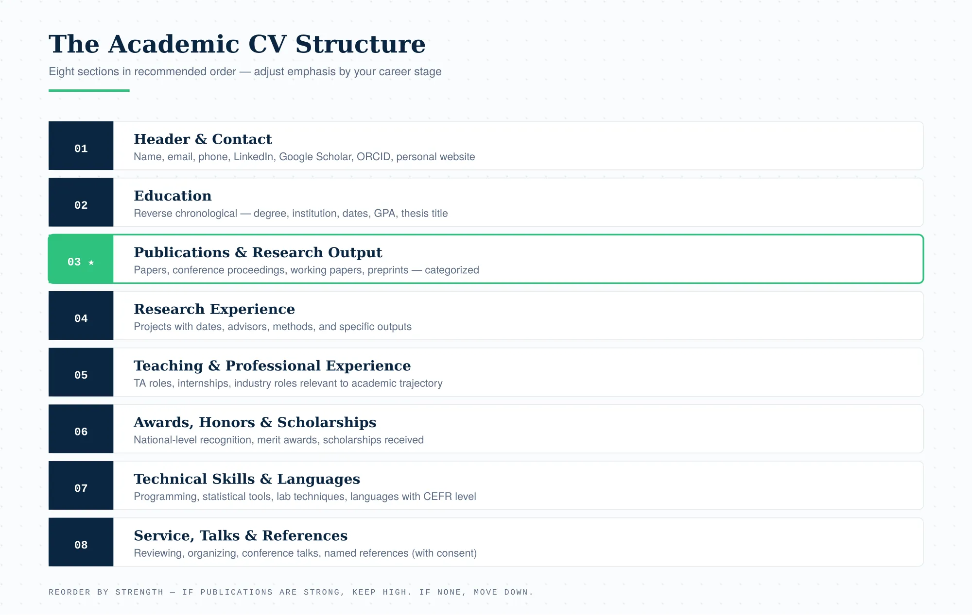 Academic CV Structure