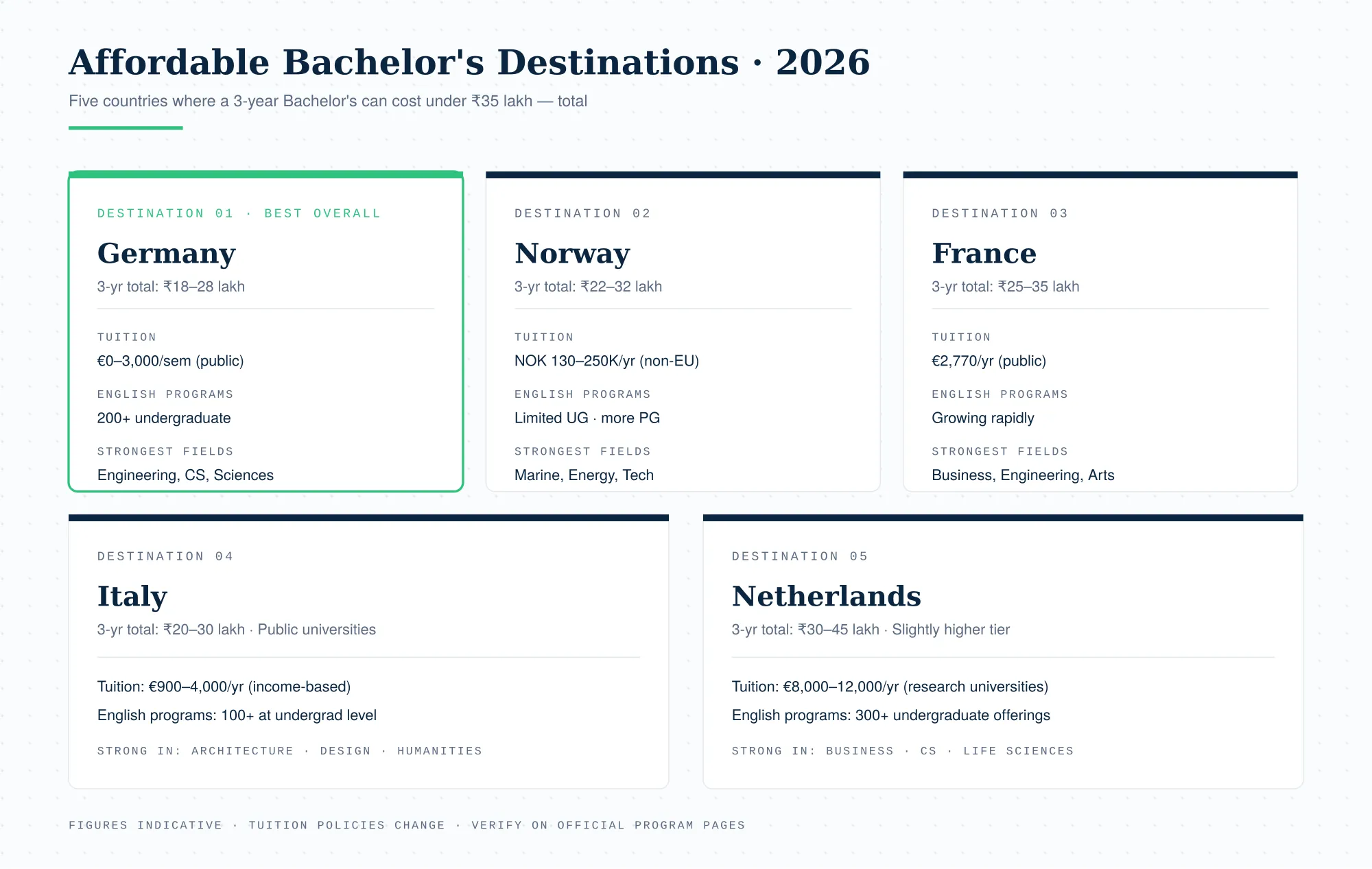 Budget comparison for Bachelor's Abroad