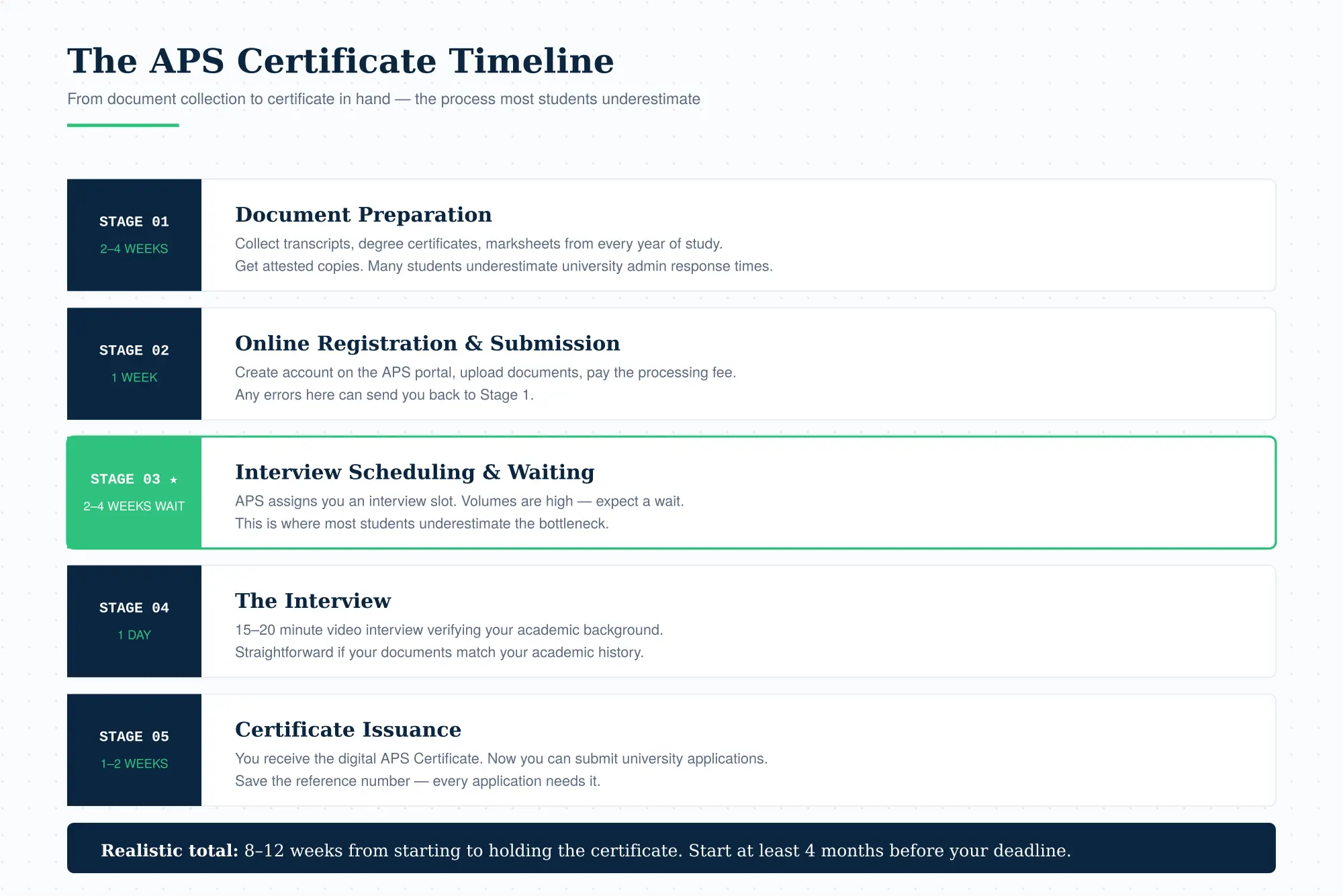 APS Process and Documents