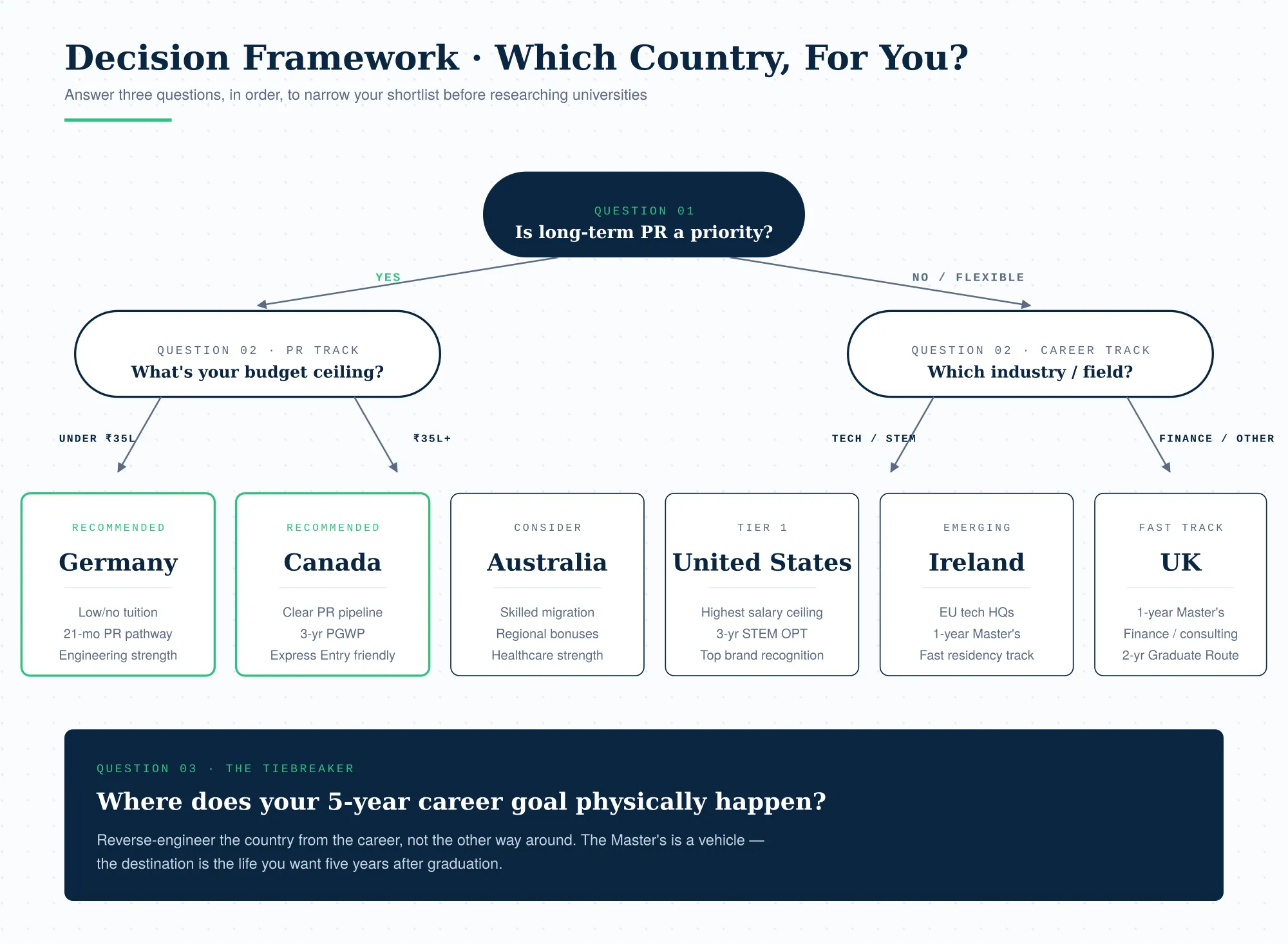 How to Match the Right Country