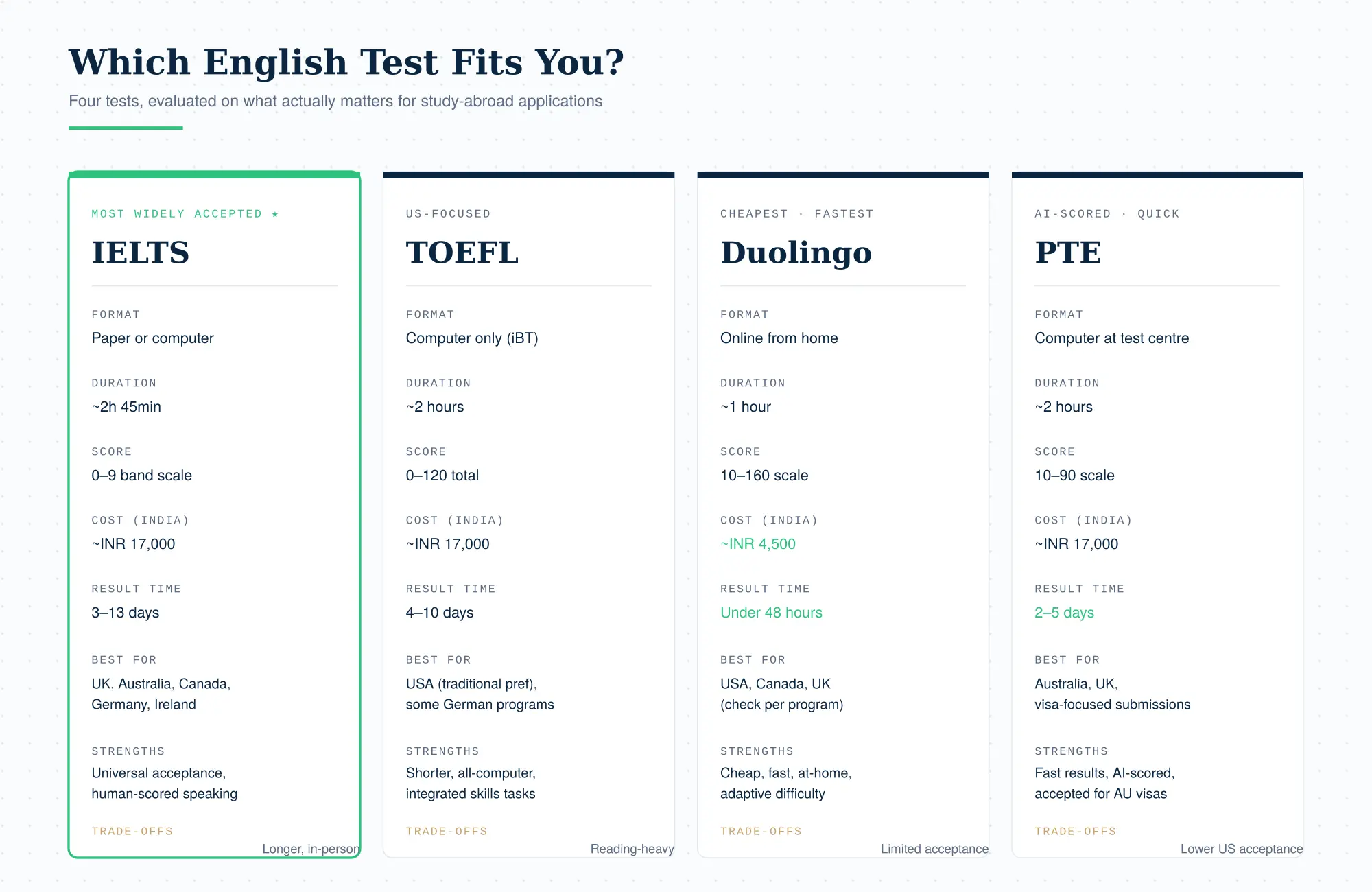 English Test Comparison
