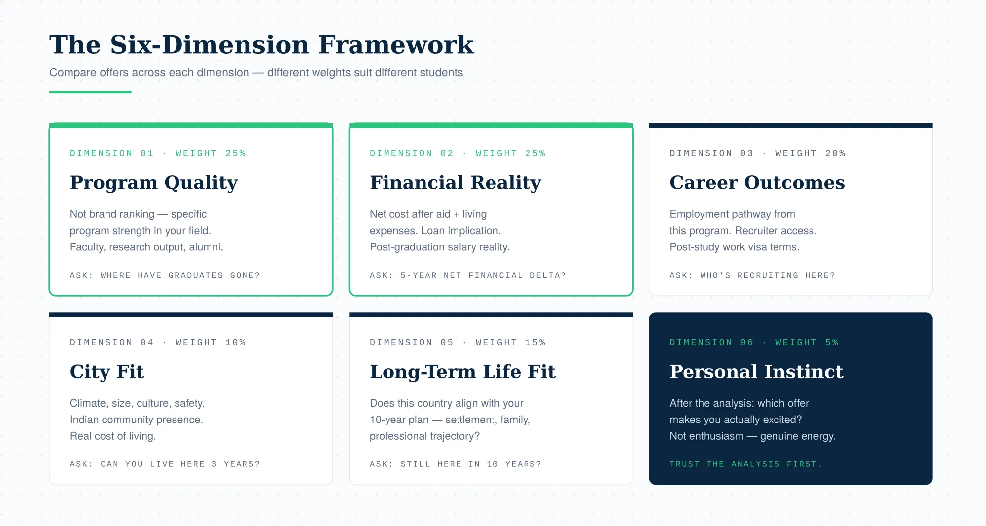 The Six Dimensions to Compare