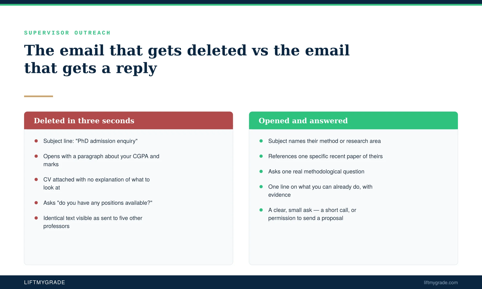 The six elements of a PhD supervisor outreach email compared against common mistakes — LiftmyGrade