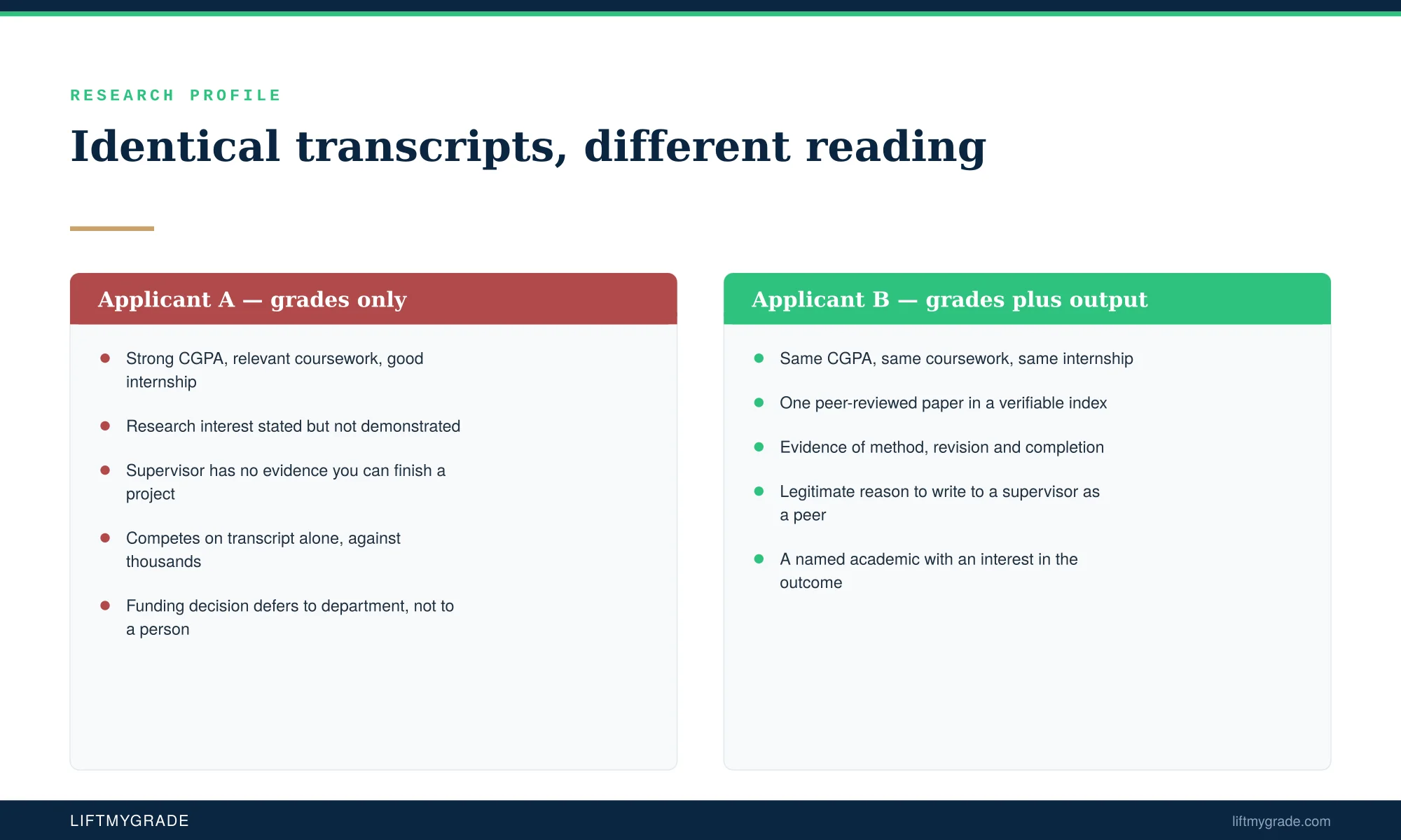 Comparison of two applicants with identical CGPA, one with a peer-reviewed publication — LiftmyGrade