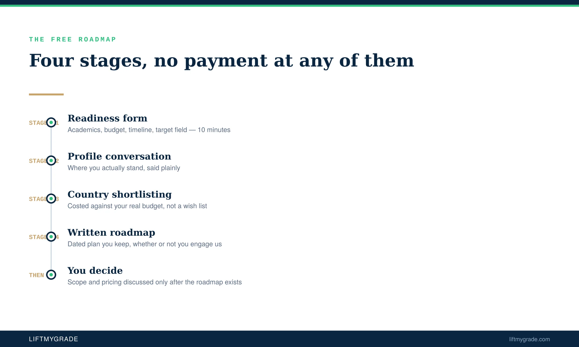 The four free stages of a study abroad consultation from readiness form to written roadmap — LiftmyGrade