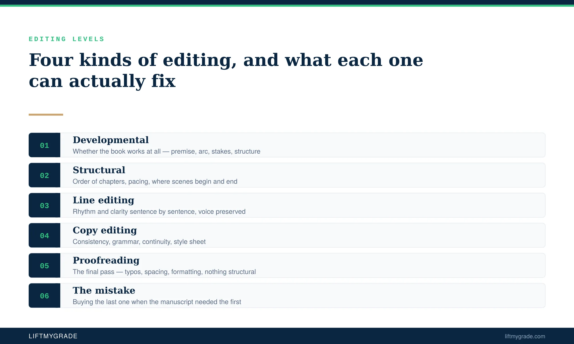 The four levels of manuscript editing and what each one actually fixes — LiftmyGrade book editing guide
