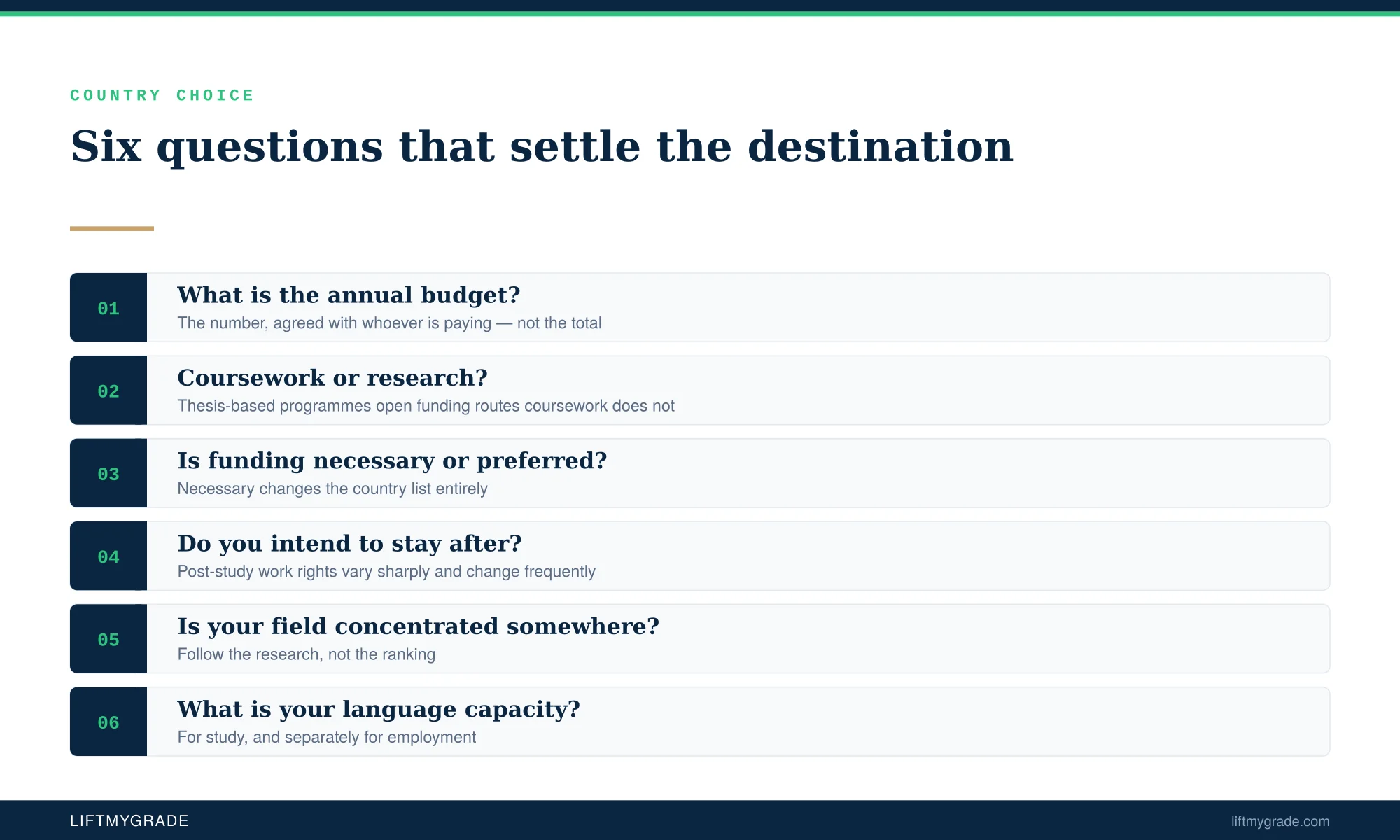 Decision framework comparing Germany, the United States and Canada for Master's applicants — LiftmyGrade