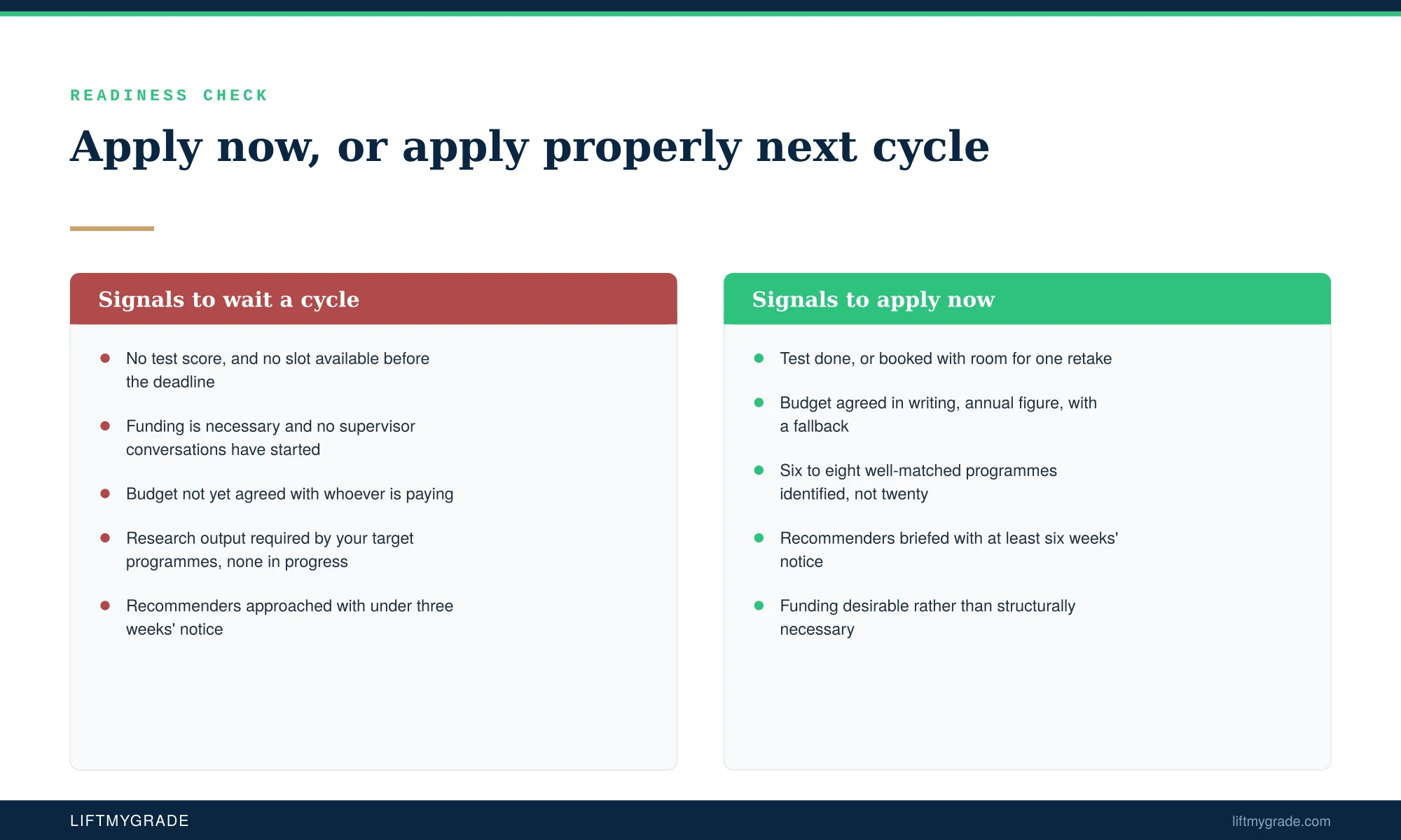 Nine readiness checks for deciding whether to apply this intake or the next — LiftmyGrade