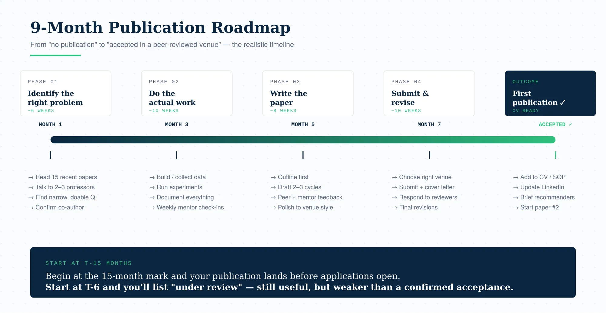 A 9-Month Roadmap to Your First Publication