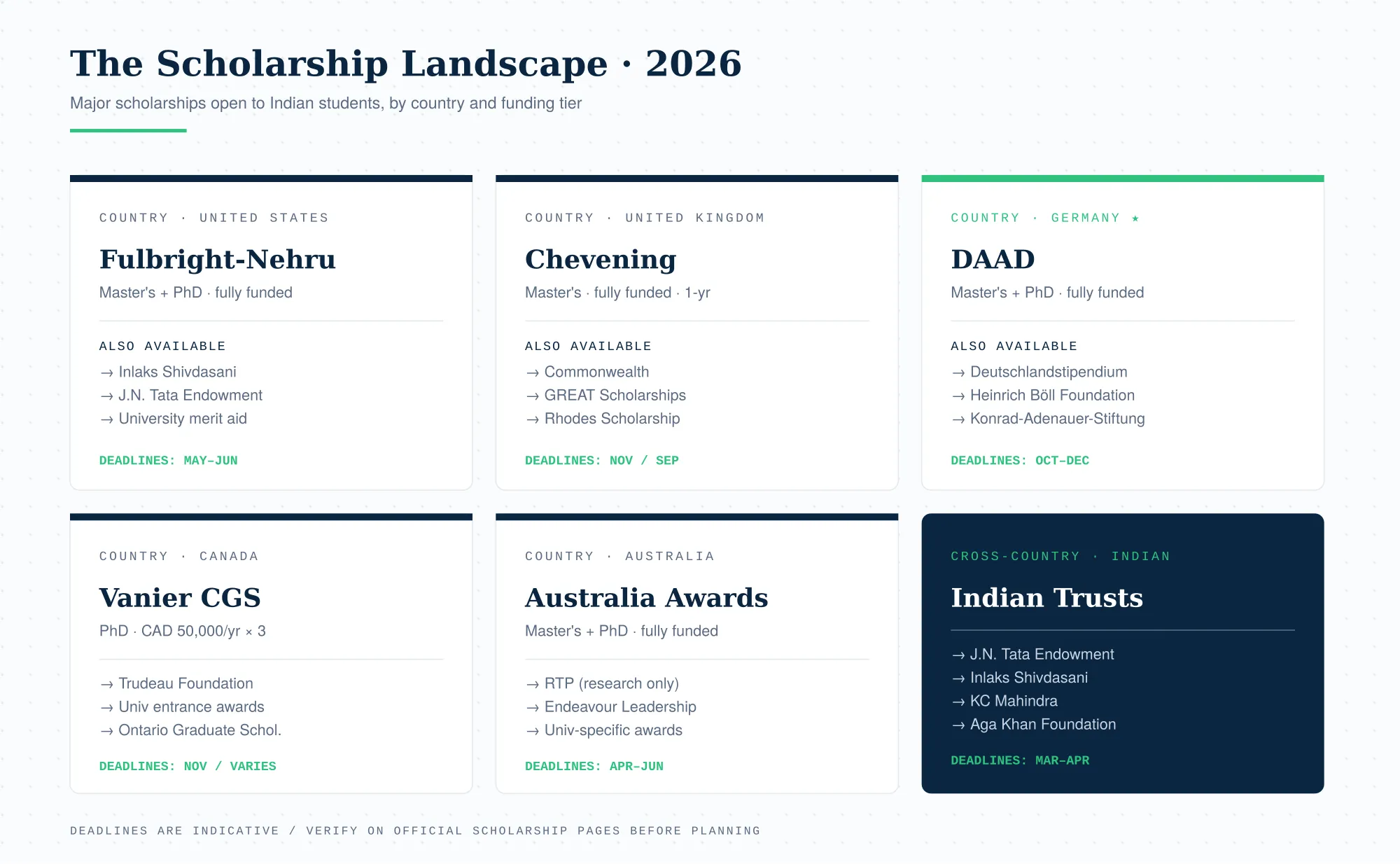 The Major Scholarships Deep Dive
